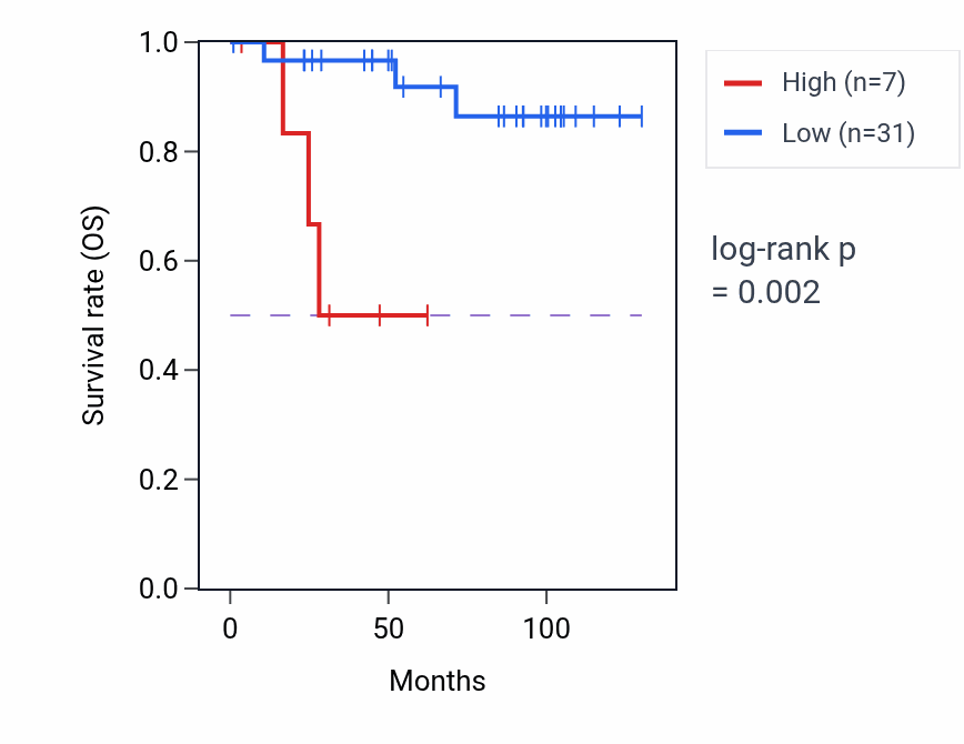 Kaplan&ndash;Meier survival curve for TIMM17BP1 RNA expression in KICH: high vs low expression groups.