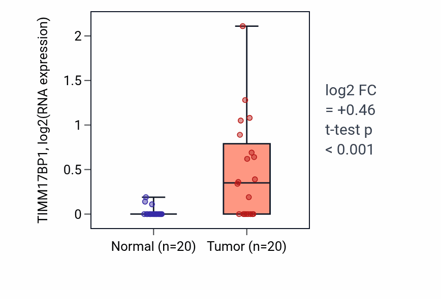 Tumor-vs-normal expression box plot for TIMM17BP1 in COAD.