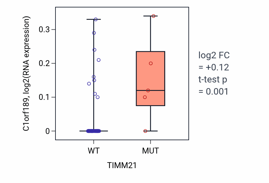 Box plot of C1orf189 in TIMM21-low vs TIMM21-high samples in LARGE_INTESTINE.