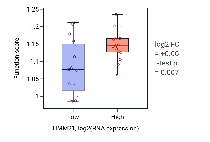 Box plot of DNA damage tolerance in TIMM21-low vs TIMM21-high samples in OESOPHAGUS.