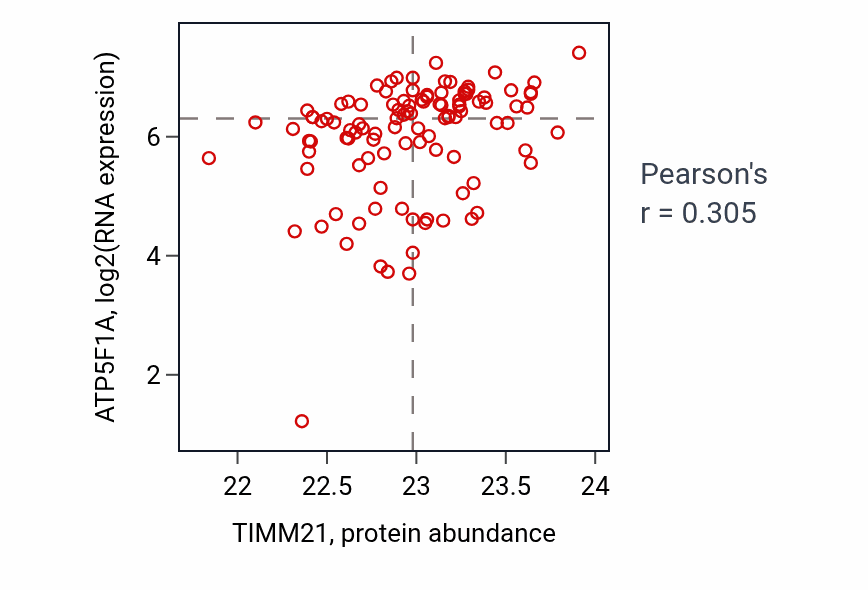 Per-sample scatter of TIMM21 vs ATP5F1A in HNSC (Pearson r = 0.30).