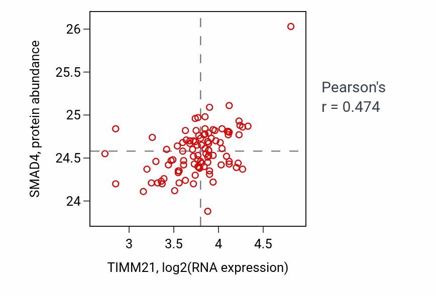 Per-sample scatter of TIMM21 vs SMAD4 in GBM (Pearson r = 0.47).