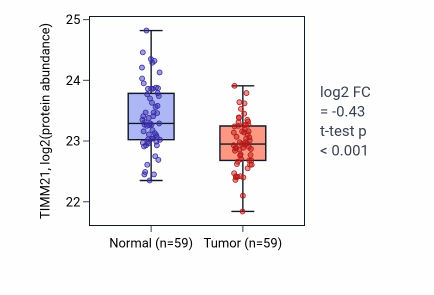 Tumor-vs-normal mass-spec protein box plot for TIMM21 in HNSC.