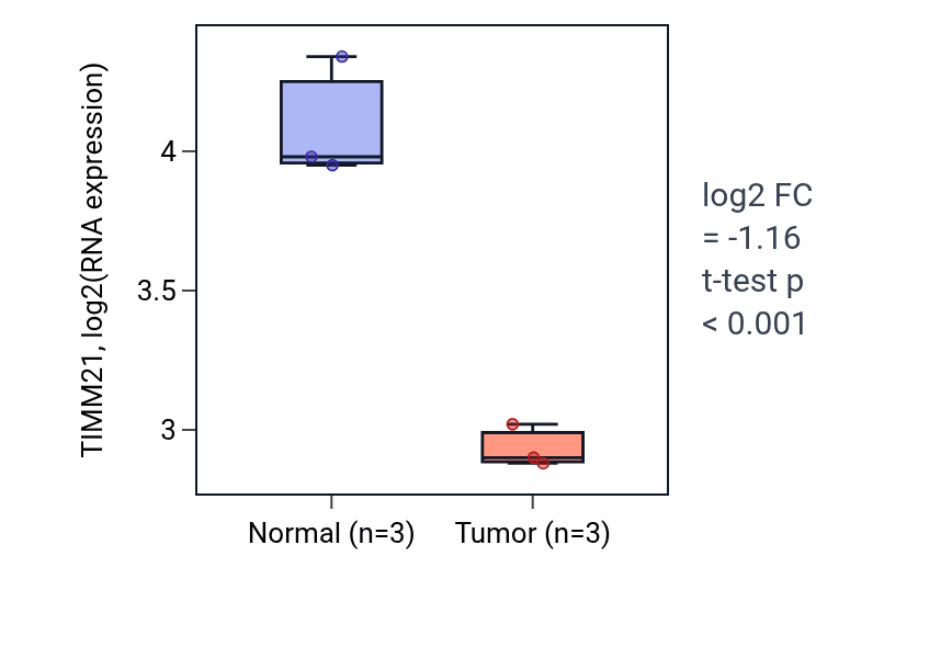 Tumor-vs-normal expression box plot for TIMM21 RNA in THCA.
