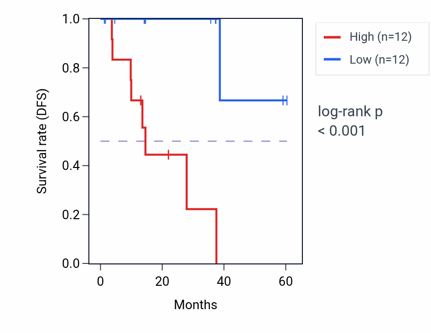 Kaplan&ndash;Meier survival curve for TIMM21 mass-spec protein-high vs -low samples in LUAD.