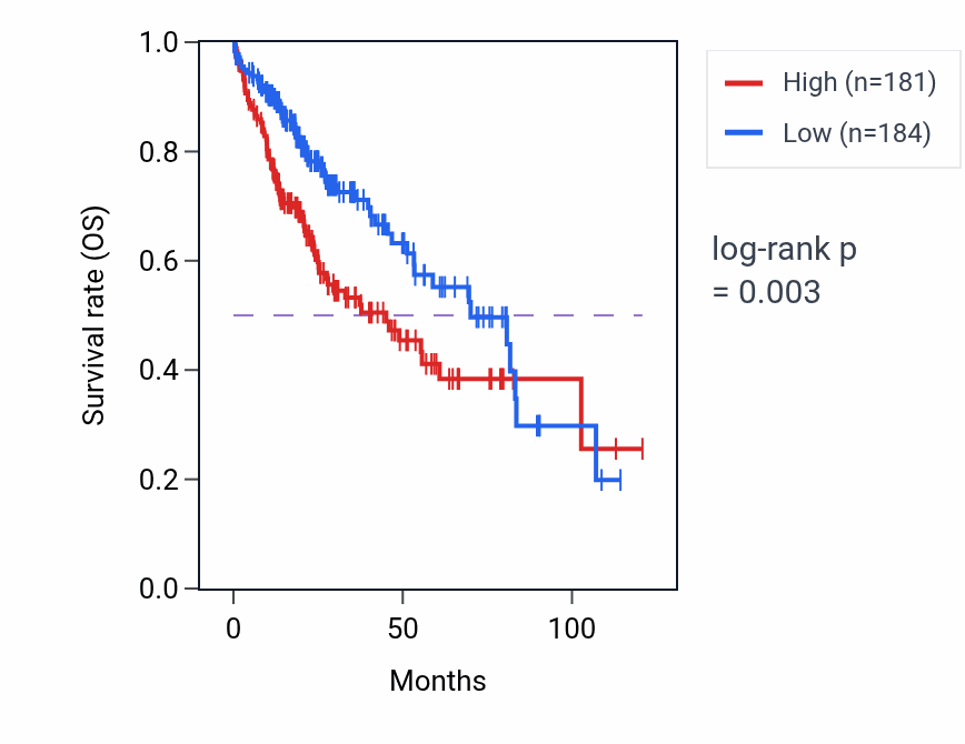 Kaplan&ndash;Meier survival curve for TIMM21 RNA-high vs -low samples in LIHC.