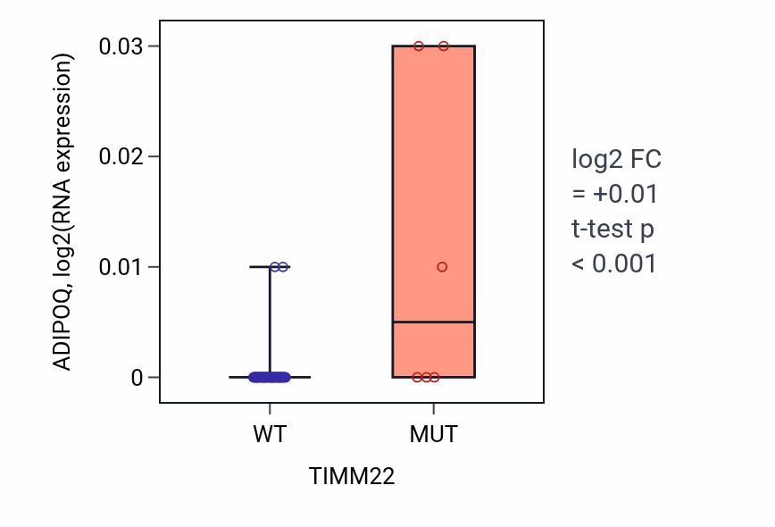 Box plot of ADIPOQ in TIMM22-low vs TIMM22-high samples in LARGE_INTESTINE.