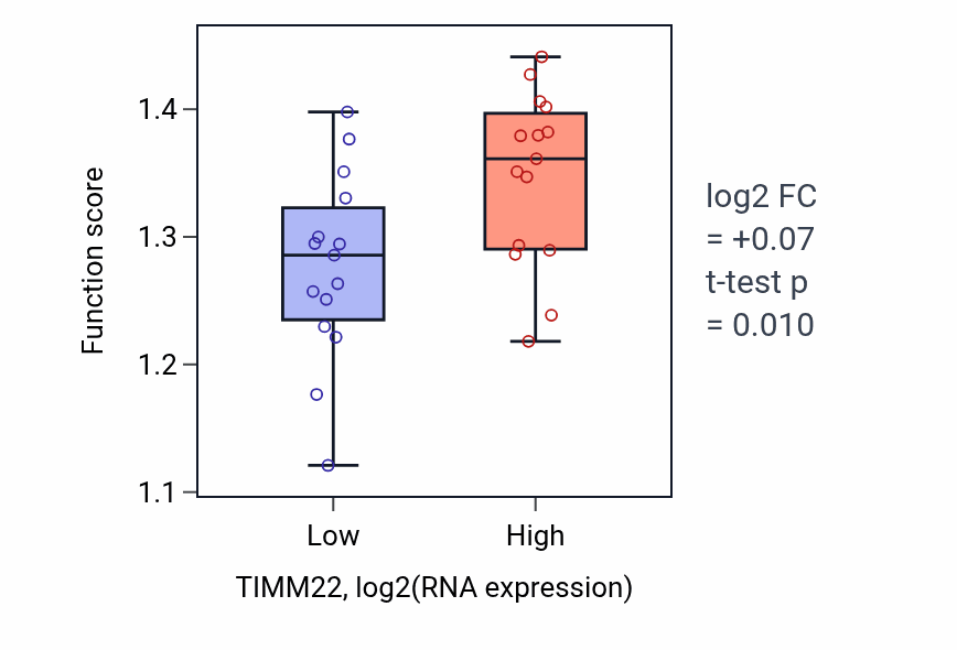 Box plot of Ribosomal large subunit assembly in TIMM22-low vs TIMM22-high samples in BLOOD_Myeloma.