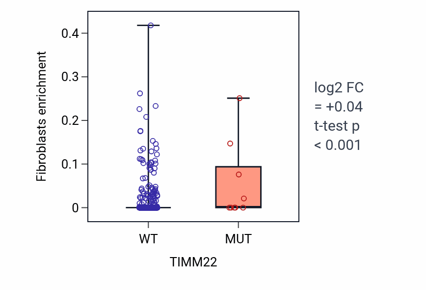 Box plot of Fibroblasts in TIMM22-low vs TIMM22-high samples in UCEC.