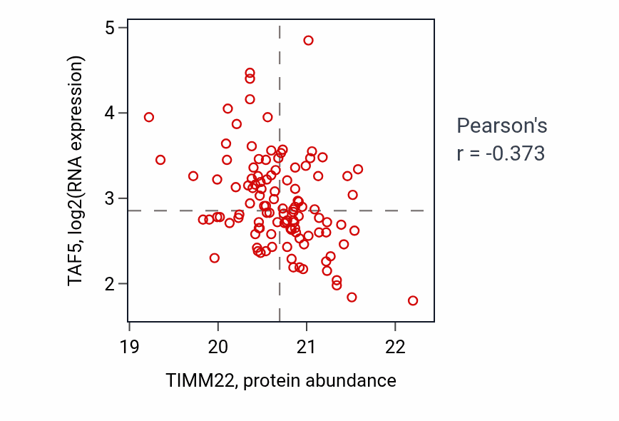Per-sample scatter of TIMM22 vs TAF5 in BRCA (Pearson r = -0.37).
