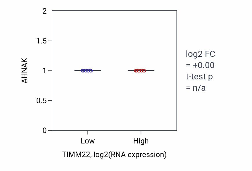 Box plot of AHNAK in TIMM22-low vs TIMM22-high samples in CESC.