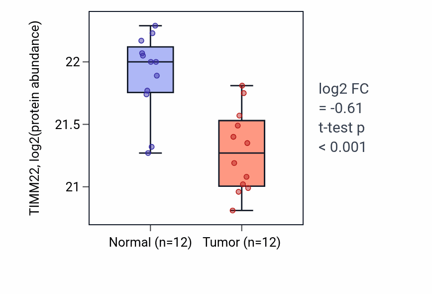 Tumor-vs-normal mass-spec protein box plot for TIMM22 in CCRCC.
