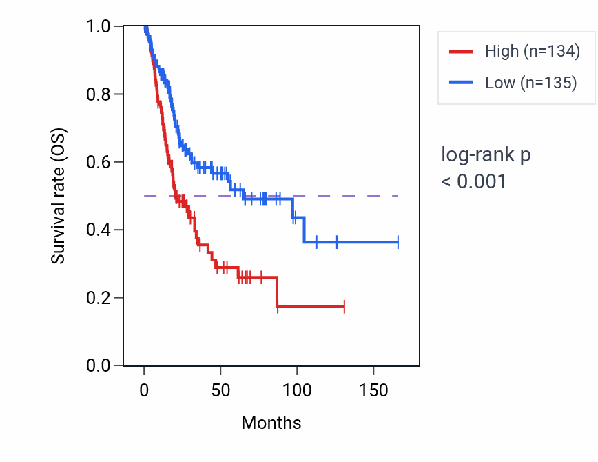 Kaplan&ndash;Meier survival curve for TIMM22 RNA-high vs -low samples in BLCA.