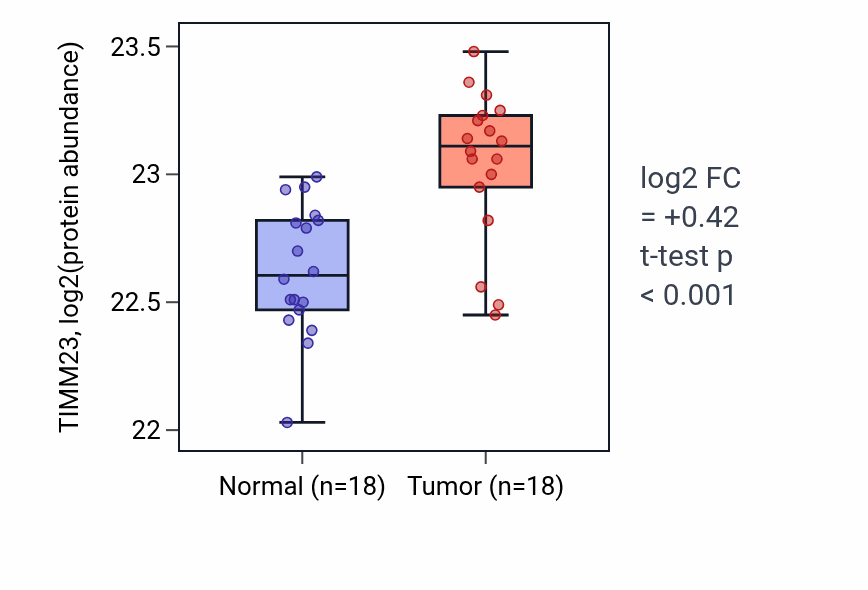 Tumor-vs-normal mass-spec protein box plot for TIMM23 in COAD.