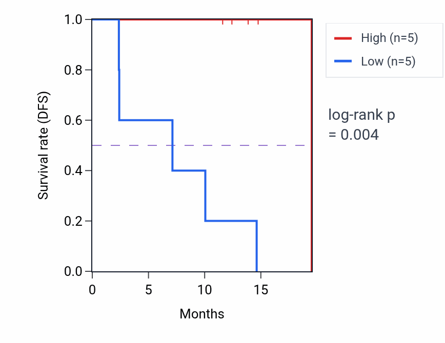 Kaplan&ndash;Meier survival curve for TIMM23 mass-spec protein-high vs -low samples in LUAD.