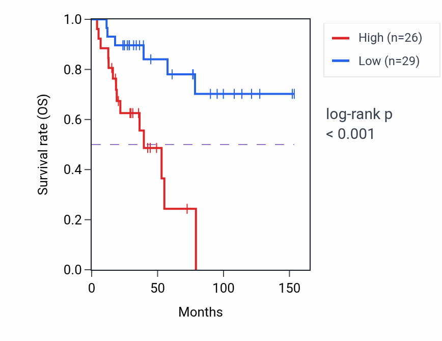 Kaplan&ndash;Meier survival curve for TIMM23B-AGAP6 RNA expression in ACC: high vs low expression groups.