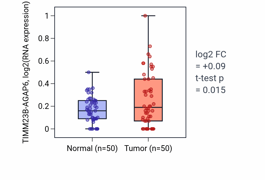 Tumor-vs-normal expression box plot for TIMM23B-AGAP6 in LIHC.