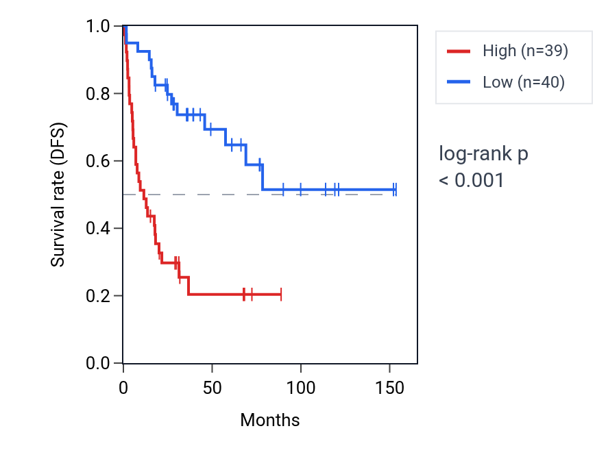 Kaplan&ndash;Meier survival curve for TIMM23B RNA expression in ACC: high vs low expression groups.