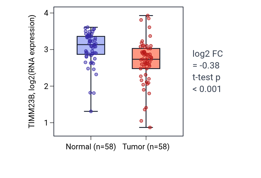 Tumor-vs-normal expression box plot for TIMM23B in THCA.