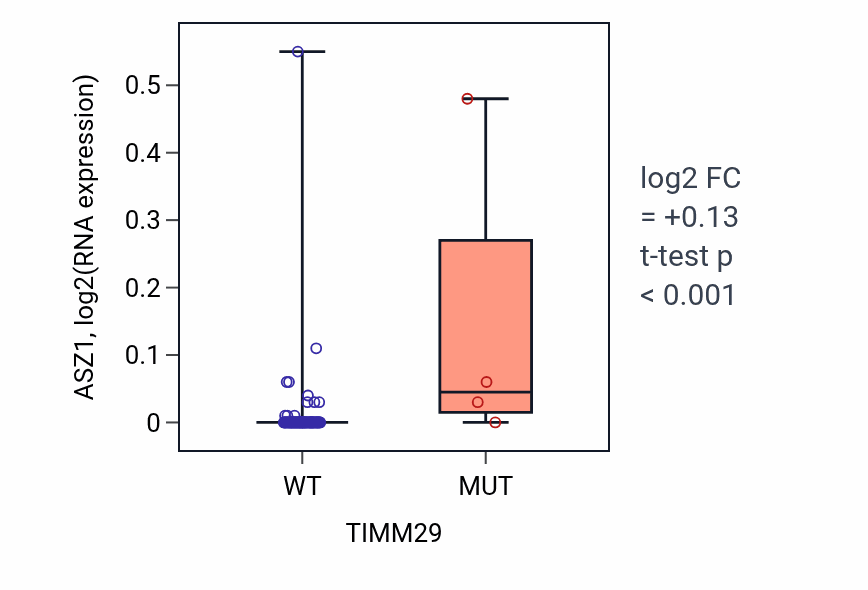 Box plot of ASZ1 in TIMM29-low vs TIMM29-high samples in BLOOD_Leukemia.