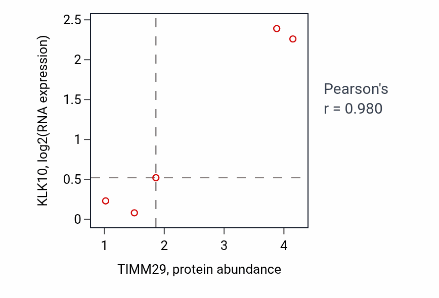 Per-sample scatter of TIMM29 vs KLK10 in URINARY_TRACT (Pearson r = 0.98).