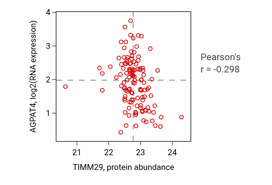 Per-sample scatter of TIMM29 vs AGPAT4 in BRCA (Pearson r = -0.30).