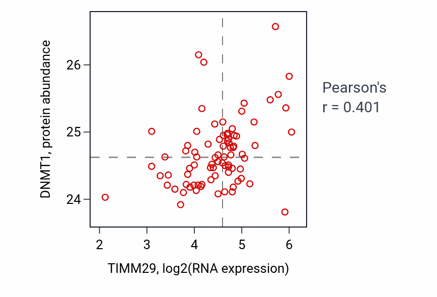 Per-sample scatter of TIMM29 vs DNMT1 in OV (Pearson r = 0.40).