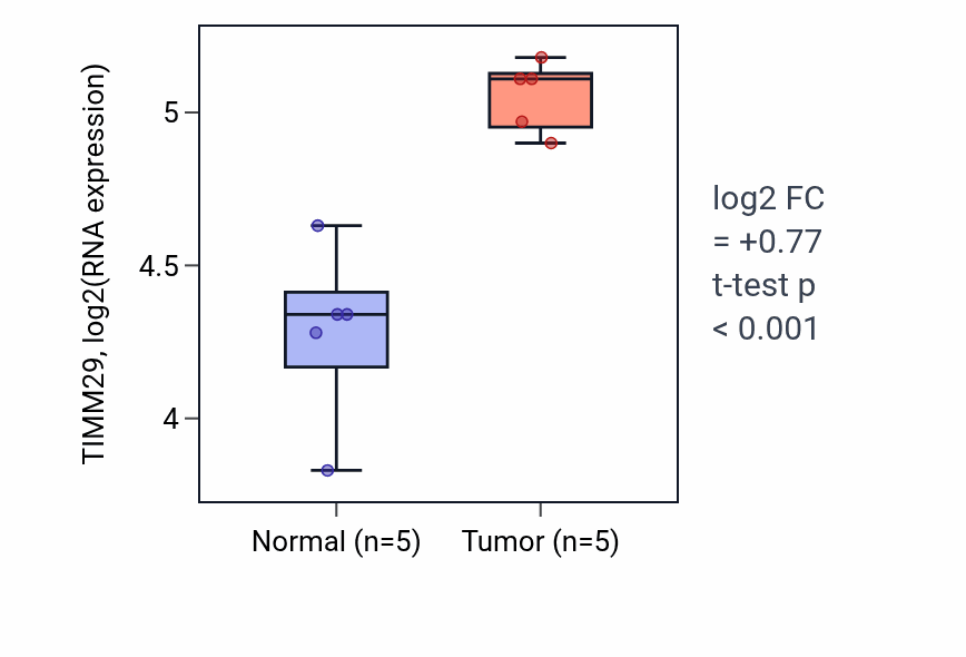 Tumor-vs-normal expression box plot for TIMM29 in COAD.