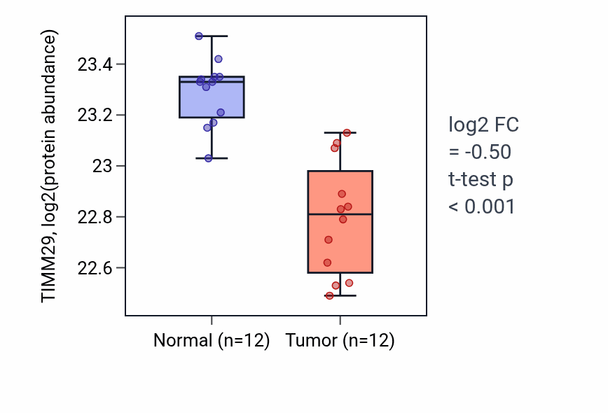 Tumor-vs-normal mass-spec protein box plot for TIMM29 in CCRCC.