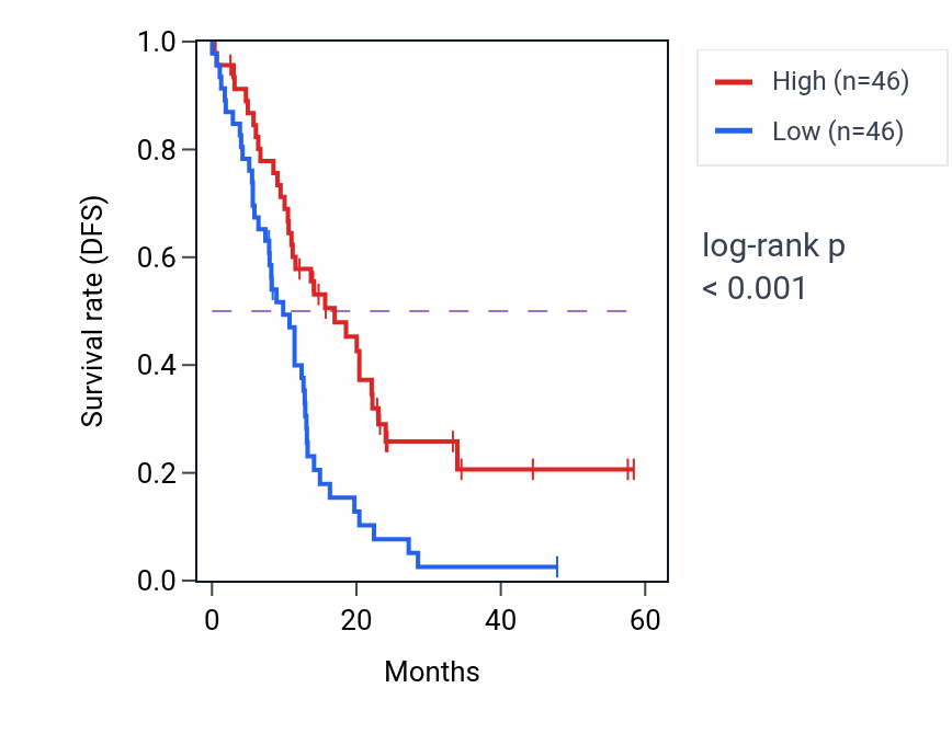 Kaplan&ndash;Meier survival curve for TIMM29 mass-spec protein-high vs -low samples in PDAC.