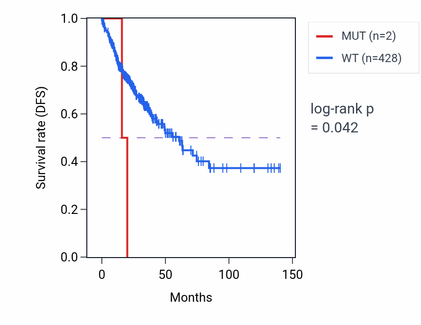 Kaplan&ndash;Meier survival curve for TIMM29 mutant vs wild-type samples in COAD.