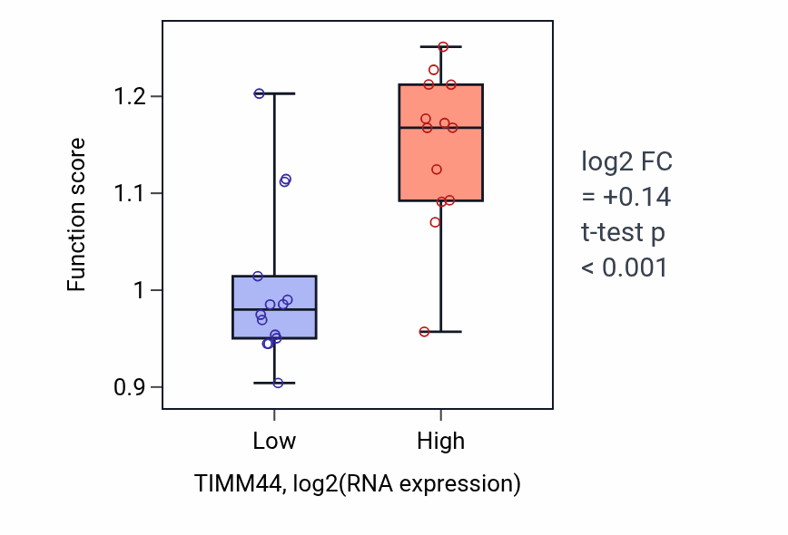 Box plot of Mitochondrial tRNA wobble uridine modification in TIMM44-low vs TIMM44-high samples in LUNG_NSCLC_LUSC.