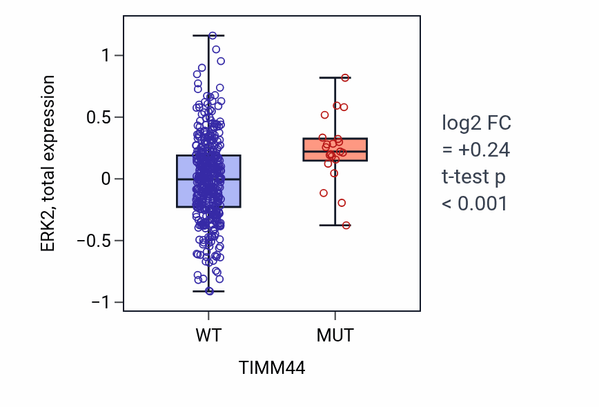 Box plot of ERK2 in TIMM44-low vs TIMM44-high samples in UCEC.