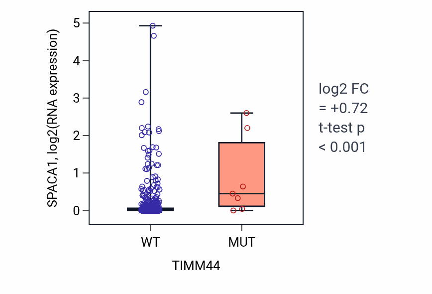Box plot of SPACA1 in TIMM44-low vs TIMM44-high samples in SKCM.