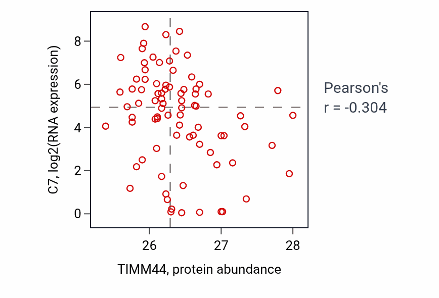 Per-sample scatter of TIMM44 vs C7 in OV (Pearson r = -0.30).
