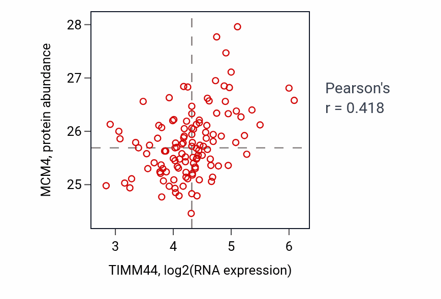 Per-sample scatter of TIMM44 vs MCM4 in BRCA (Pearson r = 0.42).