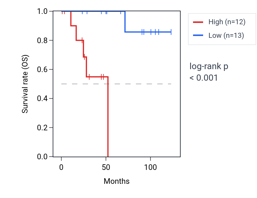 Kaplan&ndash;Meier survival curve for TIMM44 RNA expression in KICH: high vs low expression groups.