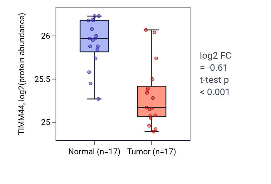 Tumor-vs-normal mass-spec protein box plot for TIMM44 in CCRCC.