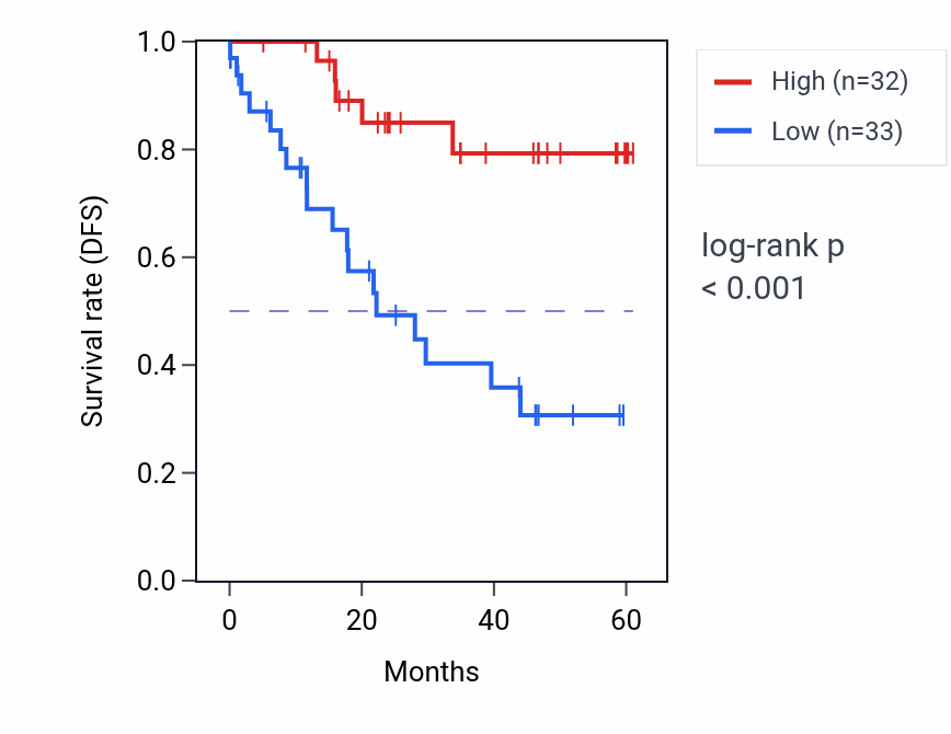 Kaplan&ndash;Meier survival curve for TIMM44 mass-spec protein-high vs -low samples in LSCC.