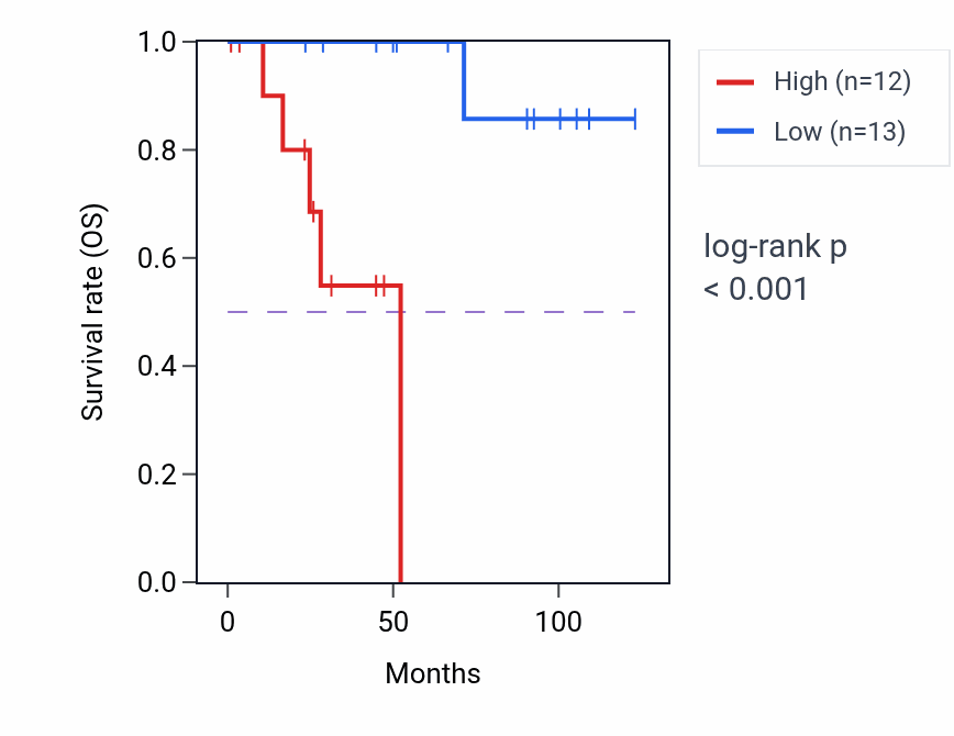 Kaplan&ndash;Meier survival curve for TIMM44 RNA-high vs -low samples in KICH.