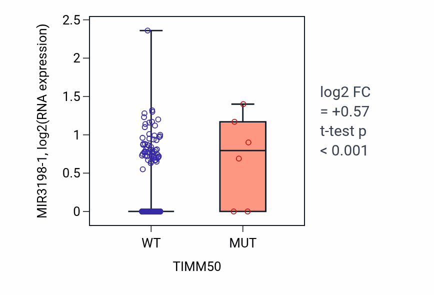 Box plot of MIR3198-1 in TIMM50-low vs TIMM50-high samples in SKCM.