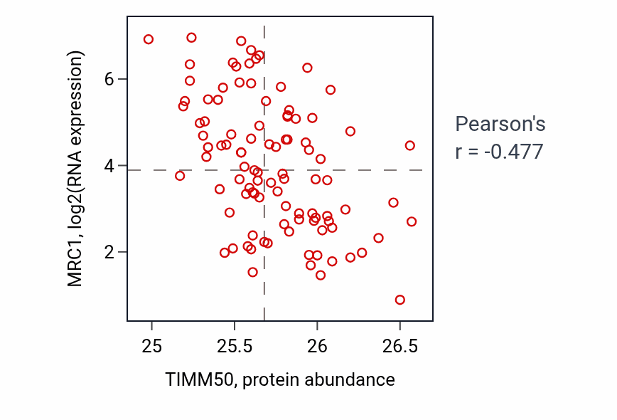 Per-sample scatter of TIMM50 vs MRC1 in GBM (Pearson r = -0.48).