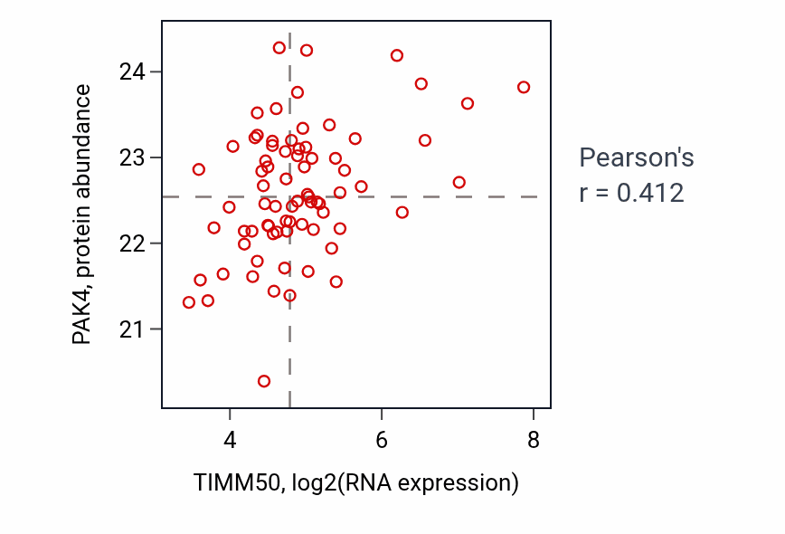 Per-sample scatter of TIMM50 vs PAK4 in OV (Pearson r = 0.41).