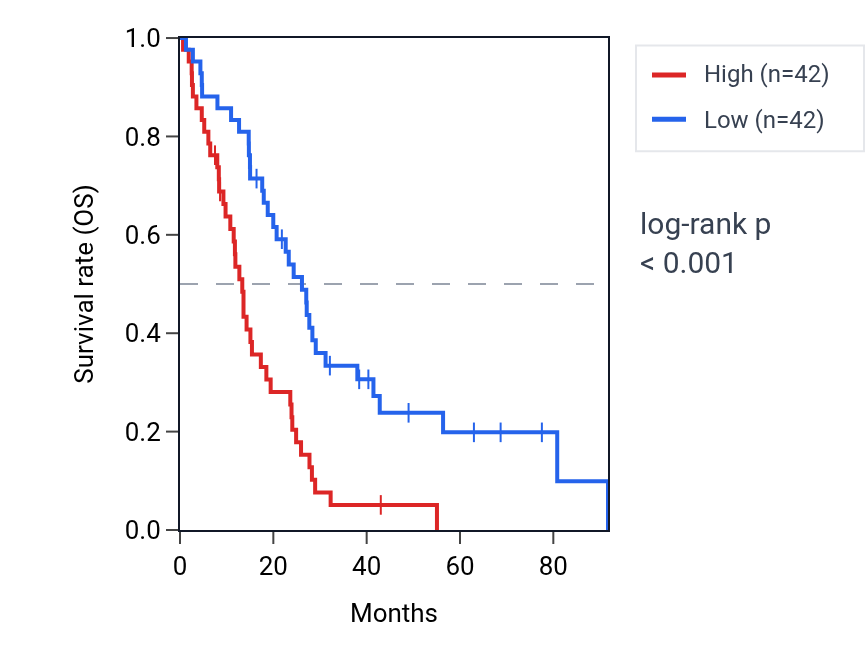 Kaplan&ndash;Meier survival curve for TIMM50 RNA expression in MESO: high vs low expression groups.