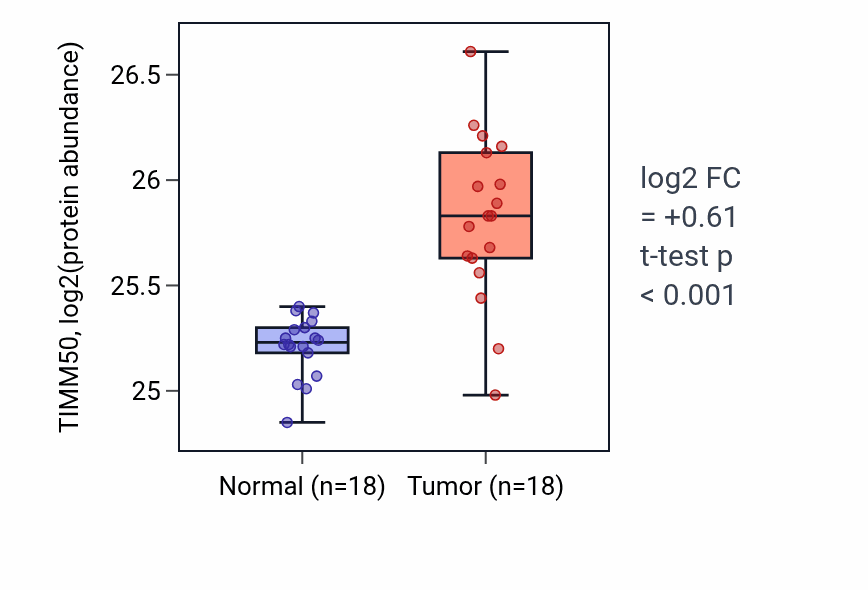 Tumor-vs-normal mass-spec protein box plot for TIMM50 in COAD.