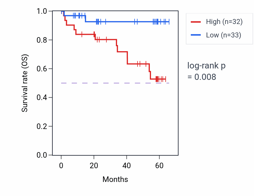 Kaplan&ndash;Meier survival curve for TIMM50 mass-spec protein-high vs -low samples in CCRCC.