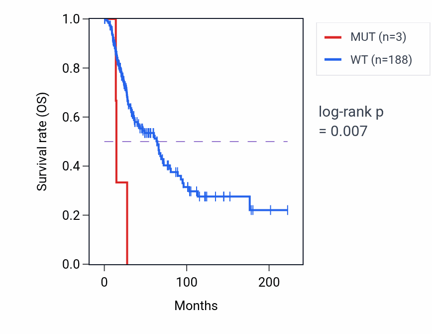Kaplan&ndash;Meier survival curve for TIMM50 mutant vs wild-type samples in SKCM.