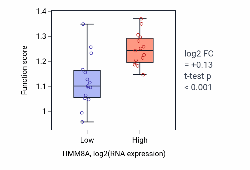 Box plot of DNA replication initiation in TIMM8A-low vs TIMM8A-high samples in BLOOD_Myeloma.