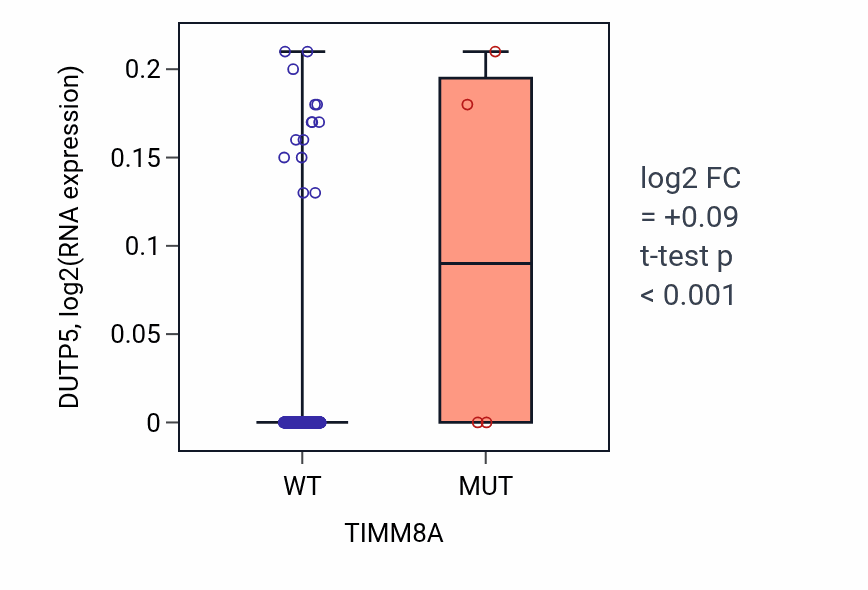 Box plot of DUTP5 in TIMM8A-low vs TIMM8A-high samples in SKCM.