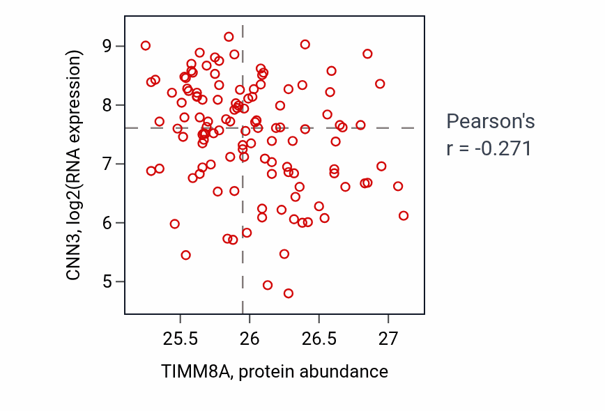 Per-sample scatter of TIMM8A vs CNN3 in BRCA (Pearson r = -0.27).
